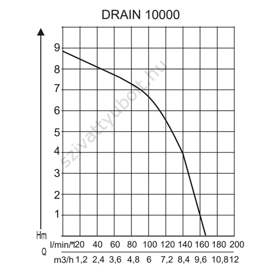 Az AL-KO DRAIN 10000 Comfort búvárszivattyú jelleggörbéje