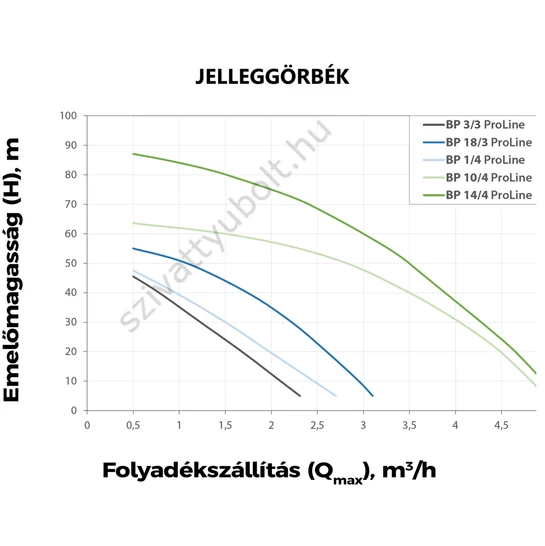 Elpumps BP ProLine mélykúti csőszivattyú jelleggörbék