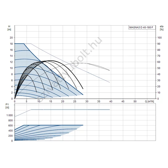 Grundfos MAGNA3 D 40-180 F 250 1x230V PN6/10