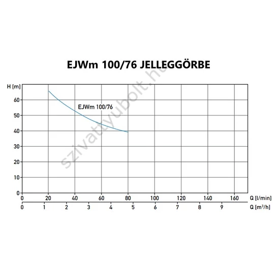 Aquastrong EJWm 100/76 jelleggörbe