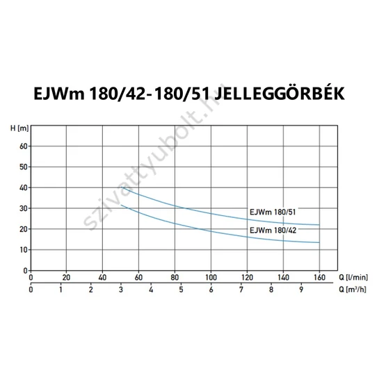 Aquastrong EJWm 180/42 jelleggörbe
