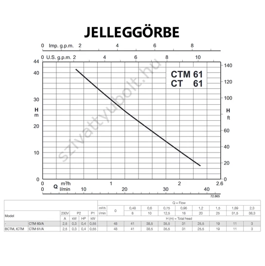 Calpeda CTm 61 szivattyú jelleggörbéje