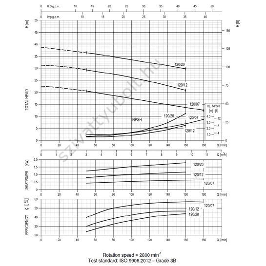 EBARA CDX 120/07 jelleggörbéje