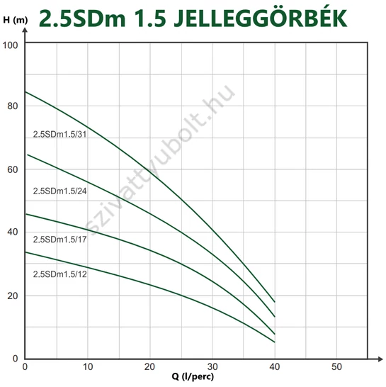 FROG 2.5SD 1.5 jelleggörbék