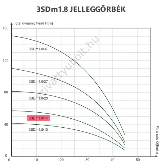 FROG 3SD 1.8 jelleggörbék