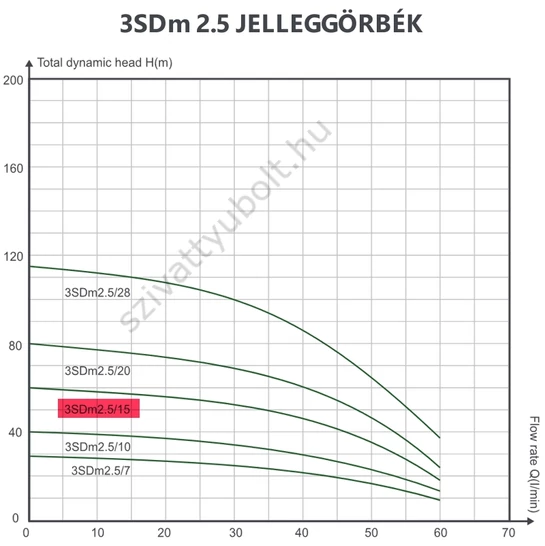 FROG 3SD 2.5 jelleggörbék