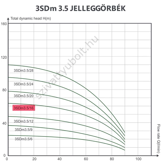 FROG 3SD 3.5 jelleggörbék