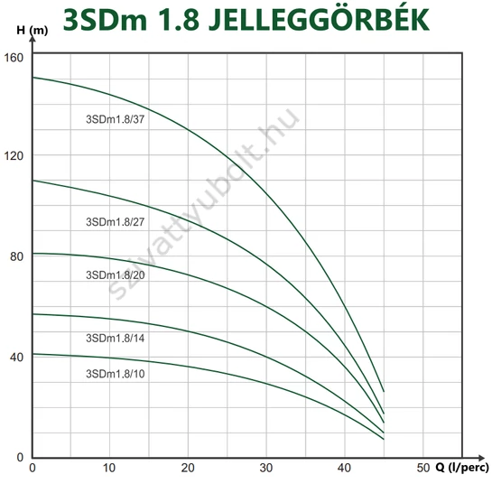 FROG 3SD 1.8 jelleggörbék