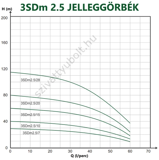 FROG 3SD 2.5 jelleggörbék