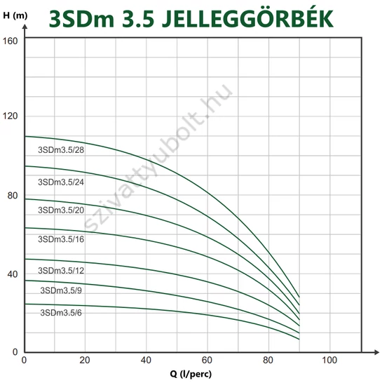 FROG 3SD 3.5 jelleggörbék