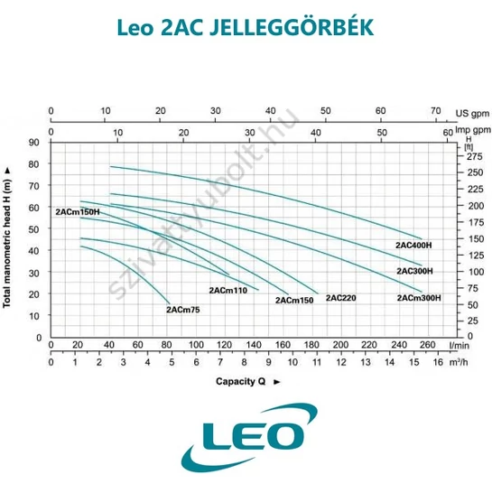 Leo 2AC 400H felszíni szivattyú jelleggörbe