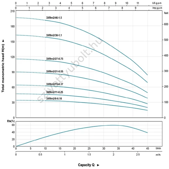 Leo 3XRm 2/15-0.37 jelleggörbe