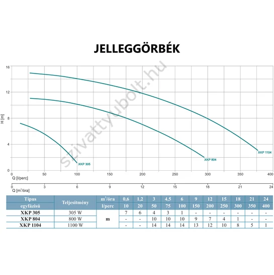 Leo XKP jelleggörbék
