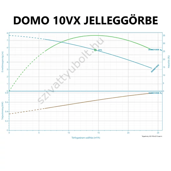 Lowara DOMO 10VX/B búvárszivattyú jelleggörbe
