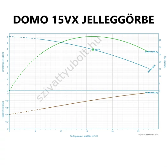Lowara DOMO 15VX szennyvíz szivattyú jelleggörbe