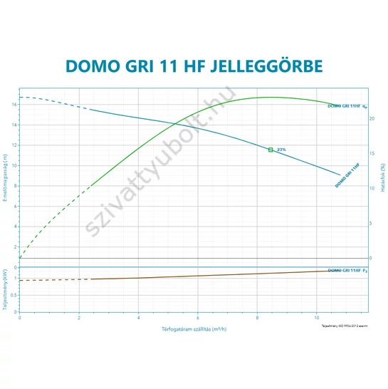 Lowara Domo GRI 11 HF jelleggörbe