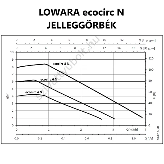 Lowara ecocirc N jelleggörbék
