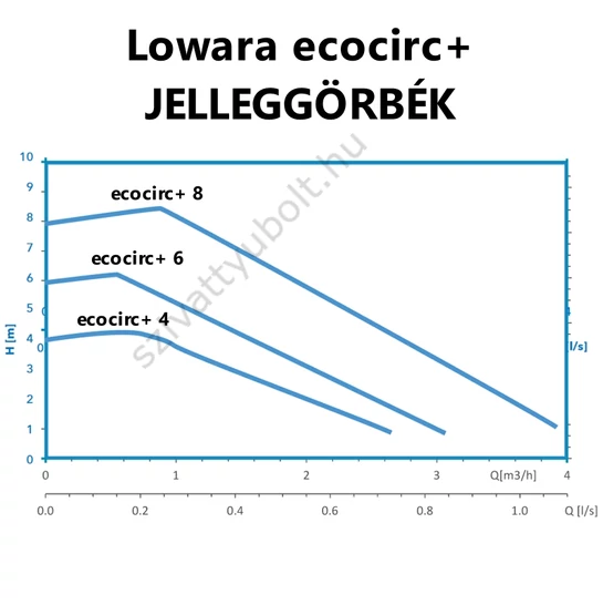 Lowara ecocirc+ jelleggörbék