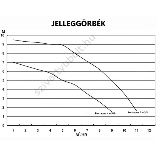 PONTAQUA medence vízforgató jelleggörbék