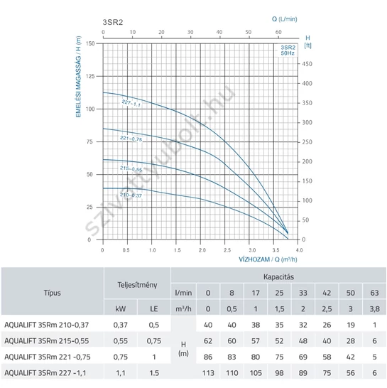 Aqualift 3SRm 2 jelleggörbék