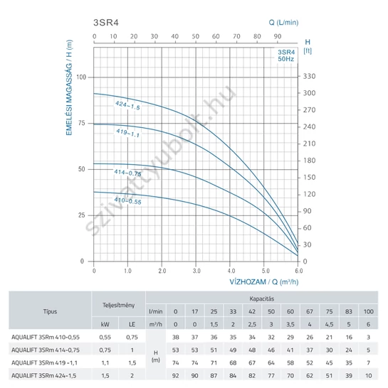 Aqualift 3SRm 4 jelleggörbék