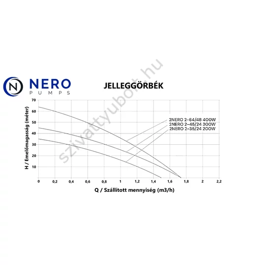 NERO napelemes búvárszivattyú jellegörbék