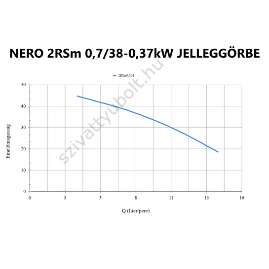 NERO 2RSm 0,7/38-0.37kW jelleggörbe