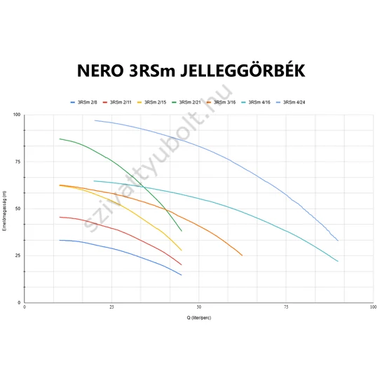 NERO 3RSm jelleggörbék