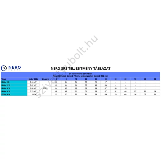 NERO 3RSm 4/16-0.75kW teljesítmény táblázat