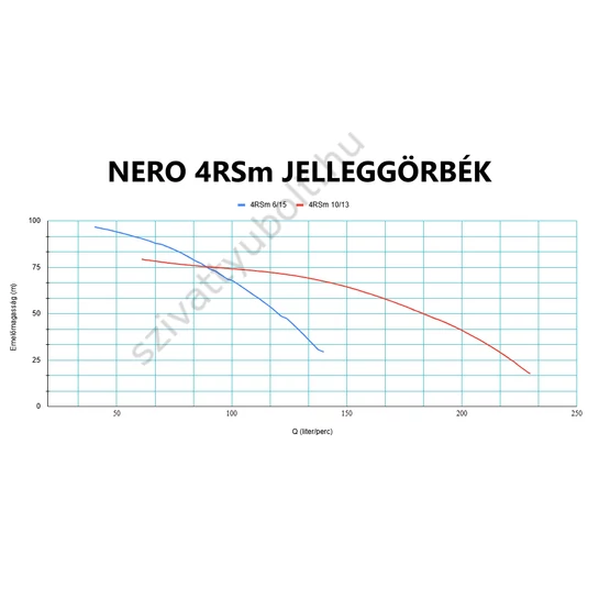 NERO 4RSm jelleggörbék