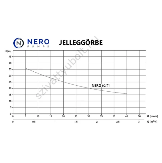 NERO 60/41 önfelszívó szivattyú jelleggörbe