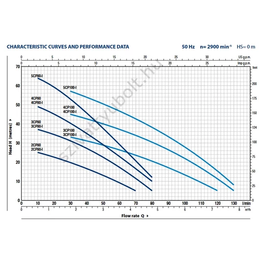 Pedrollo 4CP 80I jelleggörbéje