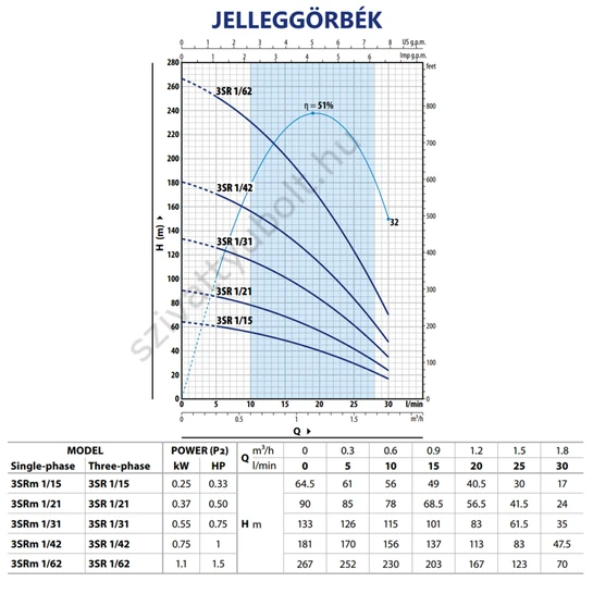 Pedrollo 3SRm 1 jelleggörbék