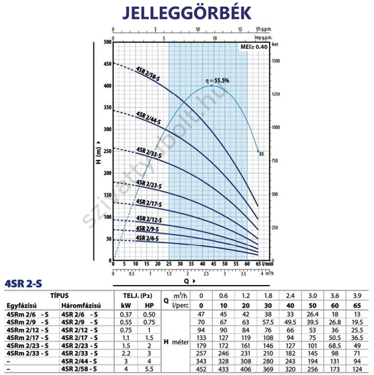 Pedrollo 4SR 2 jelleggörbék