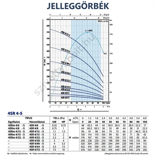 Pedrollo 4SR 4 jelleggörbék