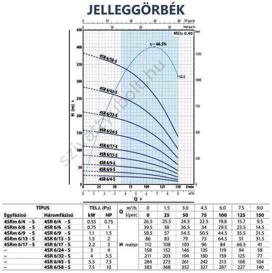 Pedrollo 4SRm 6 jelleggörbék