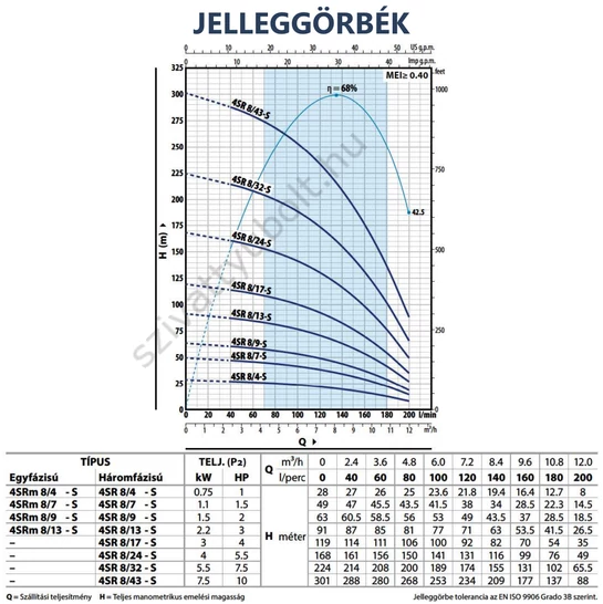 Pedrollo 4SRm 8 jelleggörbék