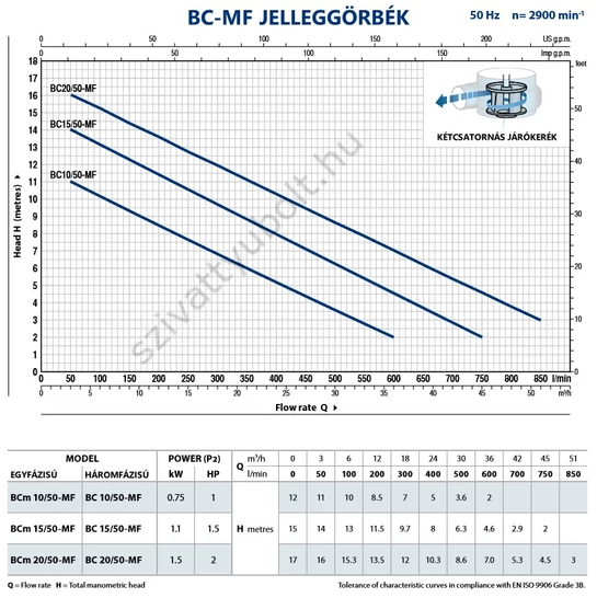 Pedrollo BCm 20/50-MF jelleggörbe
