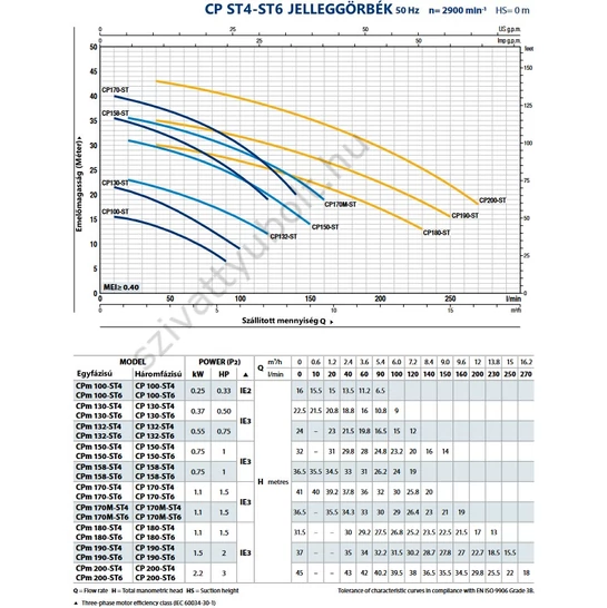 Pedrollo CP 180-ST4 jelleggörbe