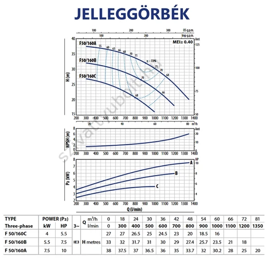 Pedrollo F 50/160 jelleggörbék