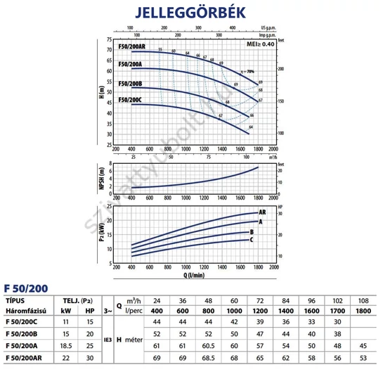 Pedrollo F 50/200 jelleggörbék