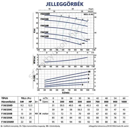 Pedrollo F 50/250 jelleggörbék
