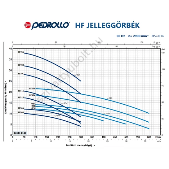Pedrollo HF 70A jelleggörbe