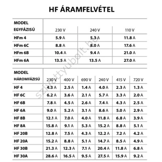 Pedrollo HF áramfelvétel táblázat