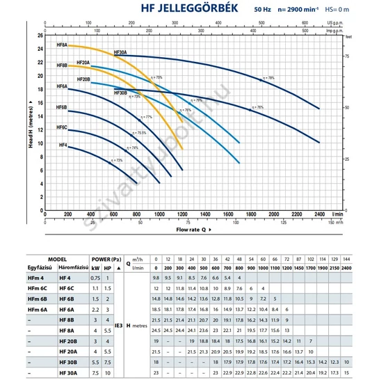 Pedrollo HF 6C jelleggörbe