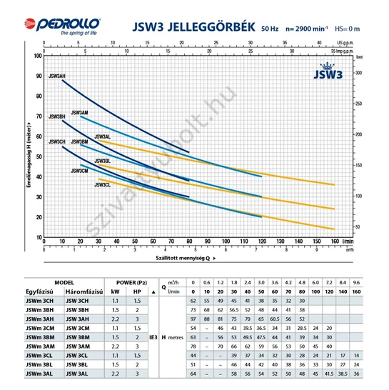 Pedrollo JSWm 3BM jelleggörbe