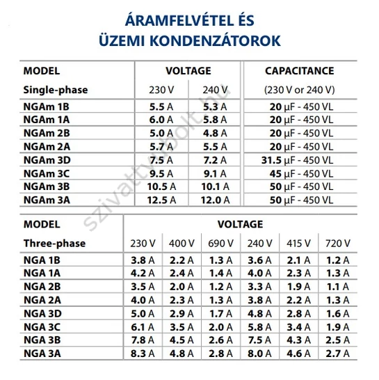 Pedrollo NGA áramfelvétel és kondenzátor táblázat