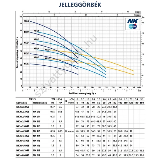Pedrollo NK jelleggörbék