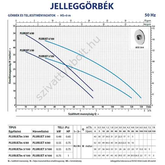 Pedrollo Plurijet 80-100 jelleggörbék
