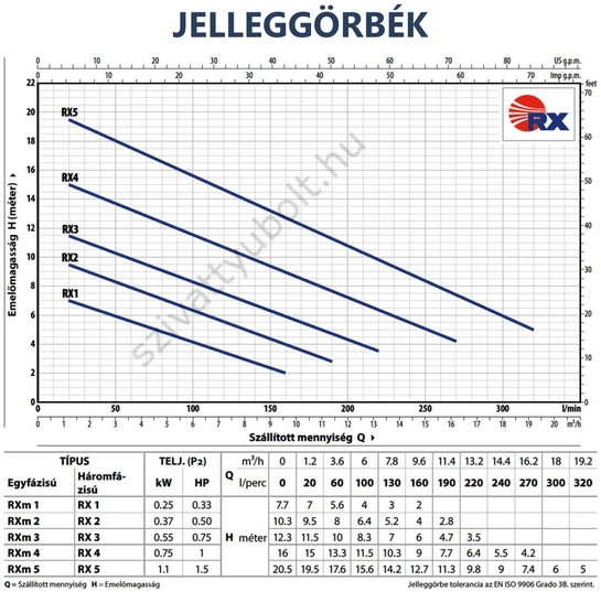 Pedrollo RX jelleggörbék